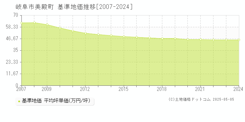 美殿町(岐阜市)の基準地価推移グラフ(坪単価)[2007-2024年]
