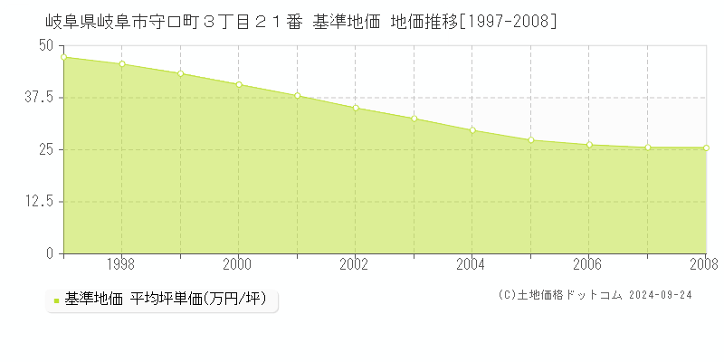 岐阜県岐阜市守口町３丁目２１番 基準地価 地価推移[1997-2008]