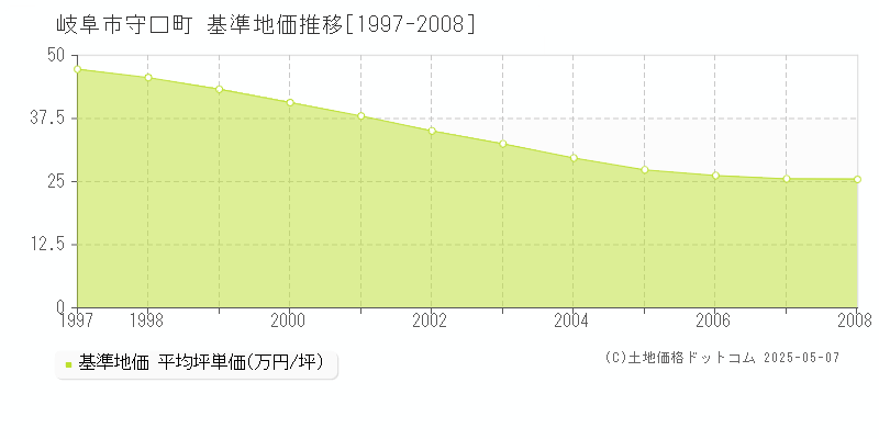 守口町(岐阜市)の基準地価推移グラフ(坪単価)[1997-2008年]