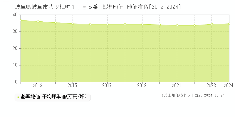 岐阜県岐阜市八ツ梅町１丁目５番 基準地価 地価推移[2012-2024]
