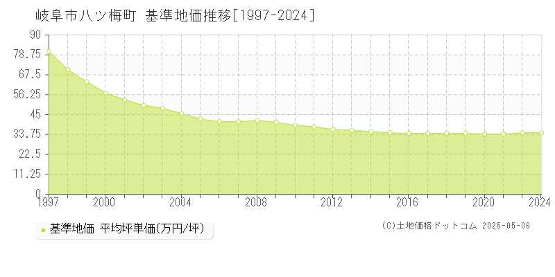 八ツ梅町(岐阜市)の基準地価推移グラフ(坪単価)[1997-2024年]