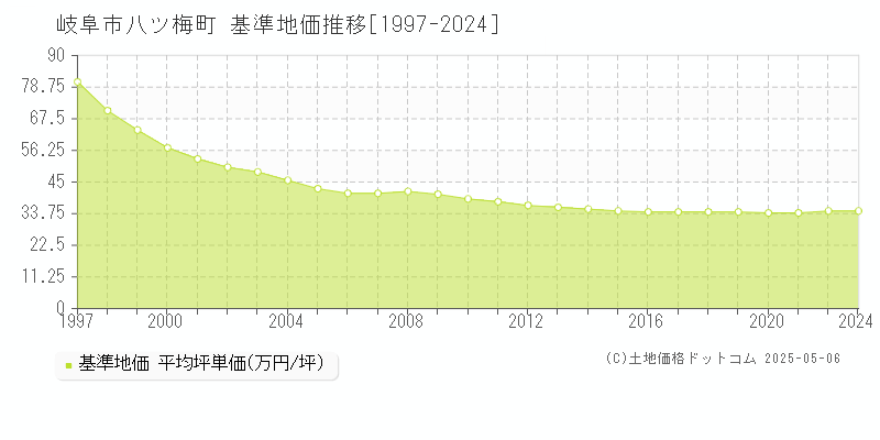 岐阜市八ツ梅町の基準地価推移グラフ 