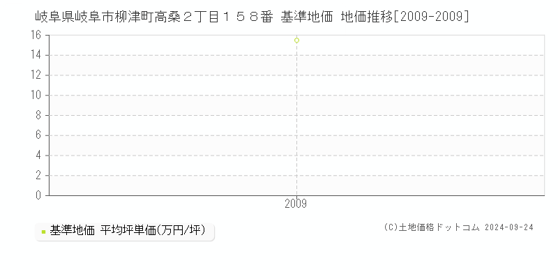 岐阜県岐阜市柳津町高桑２丁目１５８番 基準地価 地価推移[2009-2009]