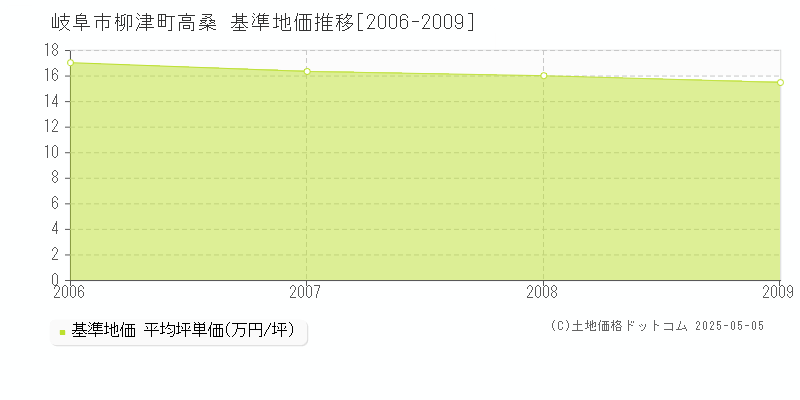 柳津町高桑(岐阜市)の基準地価推移グラフ(坪単価)[2006-2009年]