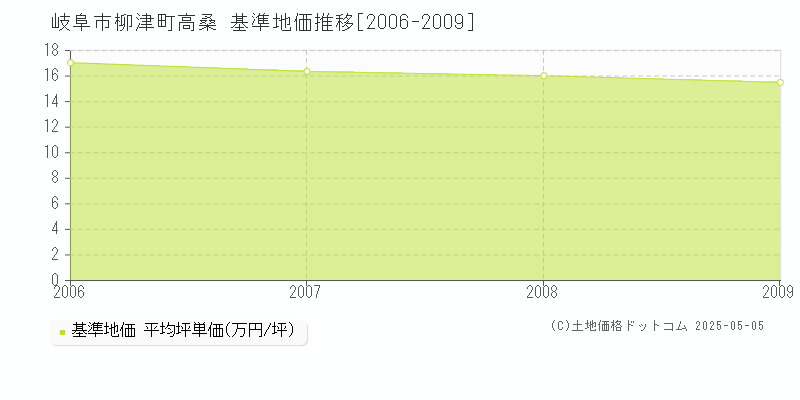 岐阜市柳津町高桑の基準地価推移グラフ 