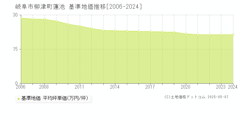 柳津町蓮池(岐阜市)の基準地価推移グラフ(坪単価)[2006-2024年]