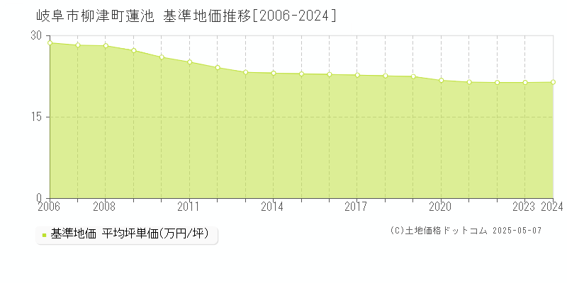 岐阜市柳津町蓮池の基準地価推移グラフ 