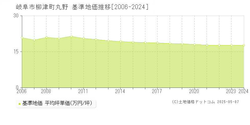 柳津町丸野(岐阜市)の基準地価推移グラフ(坪単価)[2006-2024年]