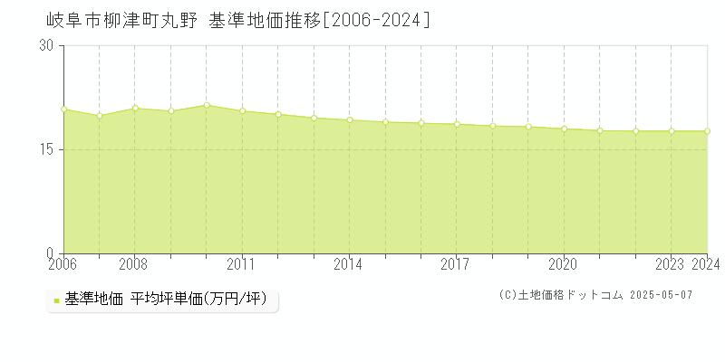 岐阜市柳津町丸野の基準地価推移グラフ 