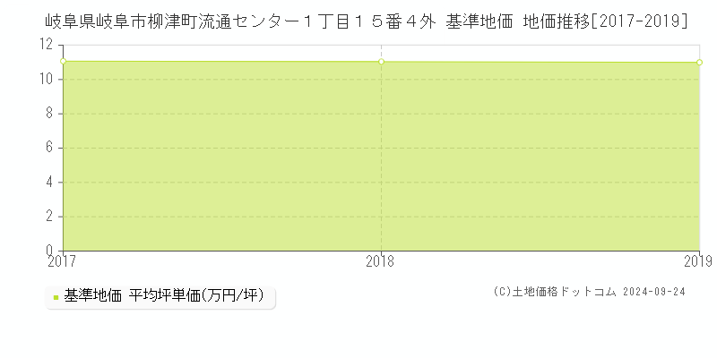 岐阜県岐阜市柳津町流通センター１丁目１５番４外 基準地価 地価推移[2017-2019]