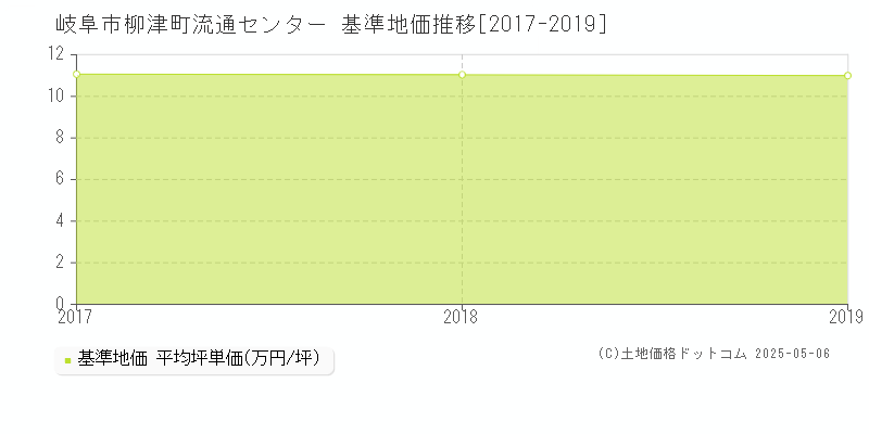 柳津町流通センター(岐阜市)の基準地価推移グラフ(坪単価)[2017-2019年]