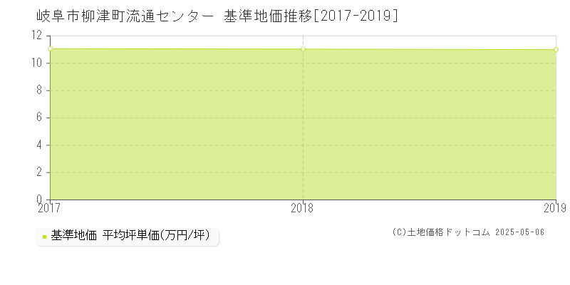 岐阜市柳津町流通センターの基準地価推移グラフ 