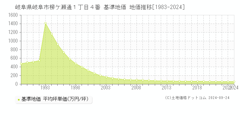 岐阜県岐阜市柳ケ瀬通１丁目４番 基準地価 地価推移[1983-2024]