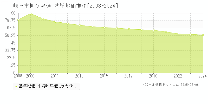 柳ケ瀬通(岐阜市)の基準地価推移グラフ(坪単価)[2008-2024年]