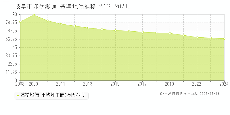 岐阜市柳ケ瀬通の基準地価推移グラフ 