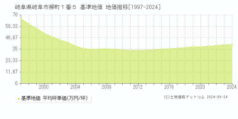 岐阜県岐阜市柳町１番５ 基準地価 地価推移[1997-2024]
