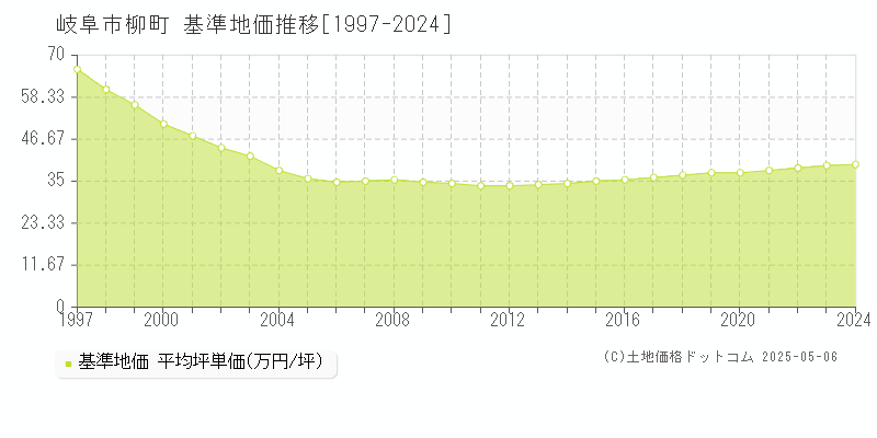 柳町(岐阜市)の基準地価推移グラフ(坪単価)[1997-2024年]