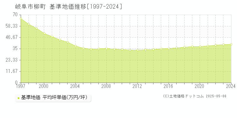 岐阜市柳町の基準地価推移グラフ 