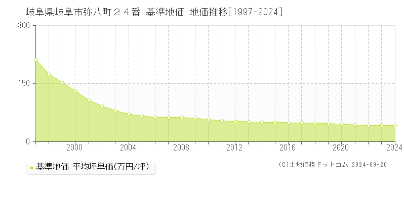 岐阜県岐阜市弥八町２４番 基準地価 地価推移[1997-2024]
