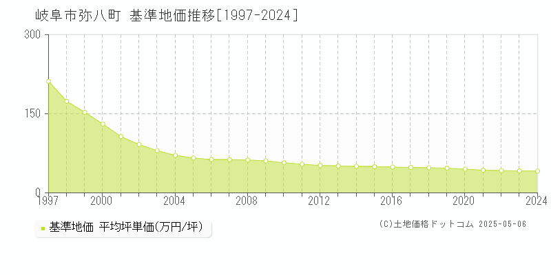 弥八町(岐阜市)の基準地価推移グラフ(坪単価)[1997-2024年]