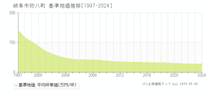 岐阜市弥八町の基準地価推移グラフ 