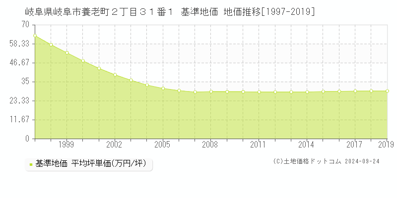 岐阜県岐阜市養老町２丁目３１番１ 基準地価 地価推移[1997-2019]