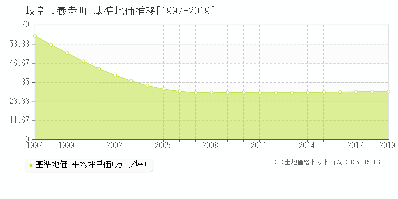 岐阜市養老町の基準地価推移グラフ 