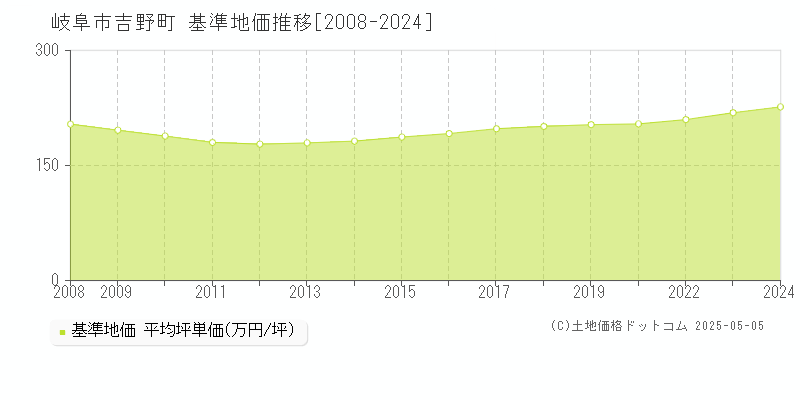 吉野町(岐阜市)の基準地価推移グラフ(坪単価)[2008-2024年]