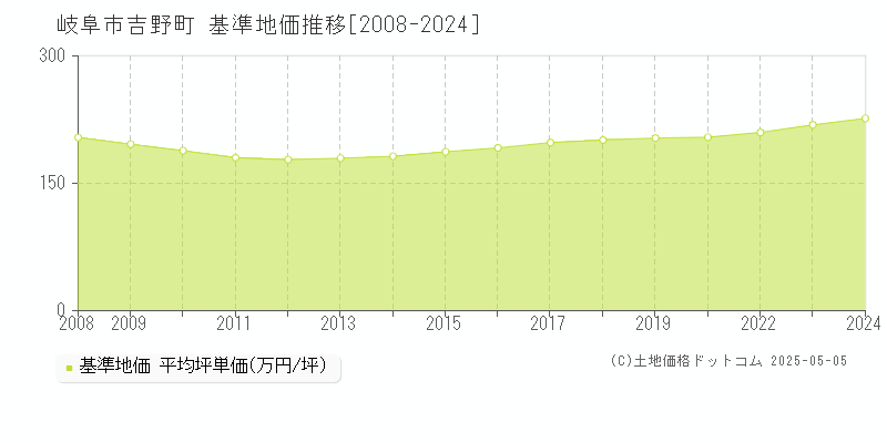 岐阜市吉野町の基準地価推移グラフ 