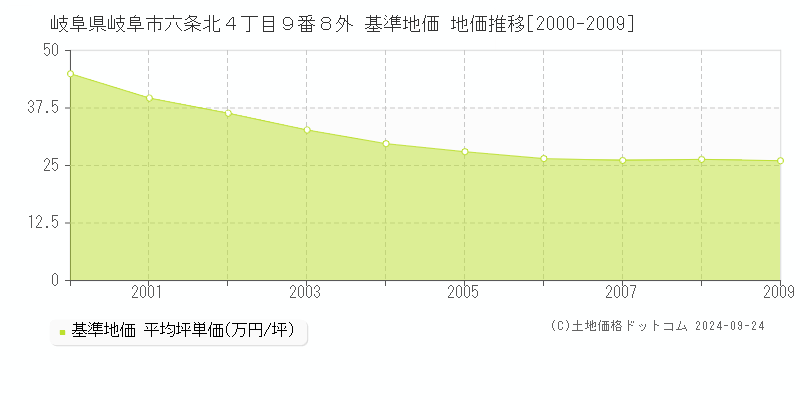 岐阜県岐阜市六条北４丁目９番８外 基準地価 地価推移[2000-2009]
