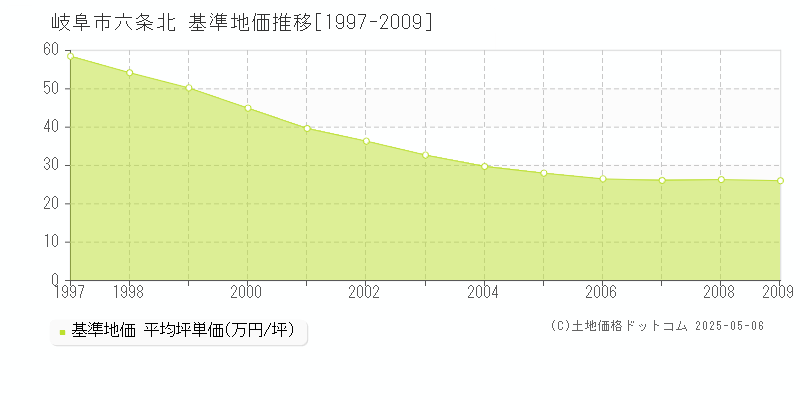 六条北(岐阜市)の基準地価推移グラフ(坪単価)[1997-2009年]