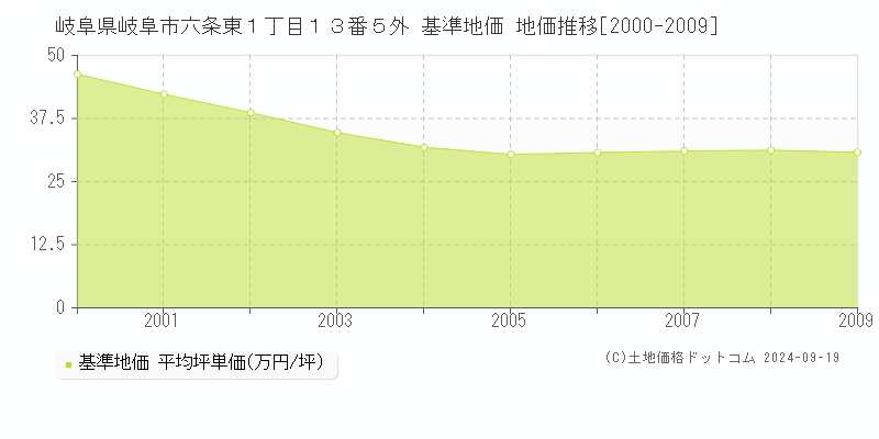 岐阜県岐阜市六条東１丁目１３番５外 基準地価 地価推移[2000-2009]