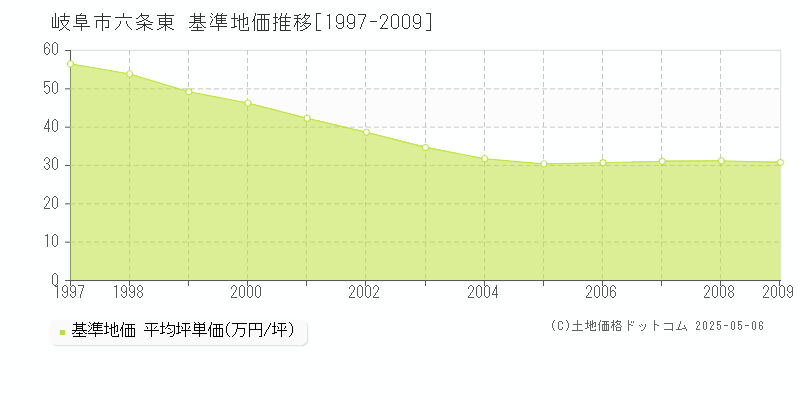 六条東(岐阜市)の基準地価推移グラフ(坪単価)[1997-2009年]