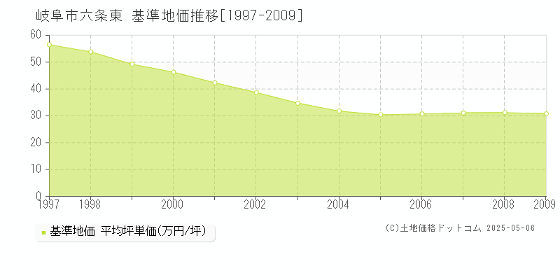 岐阜市六条東の基準地価推移グラフ 