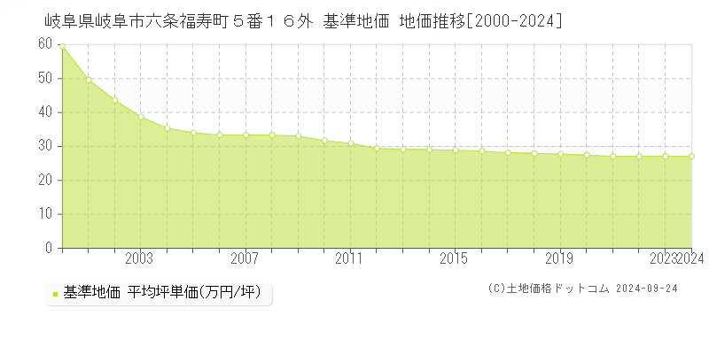 岐阜県岐阜市六条福寿町５番１６外 基準地価 地価推移[2000-2024]