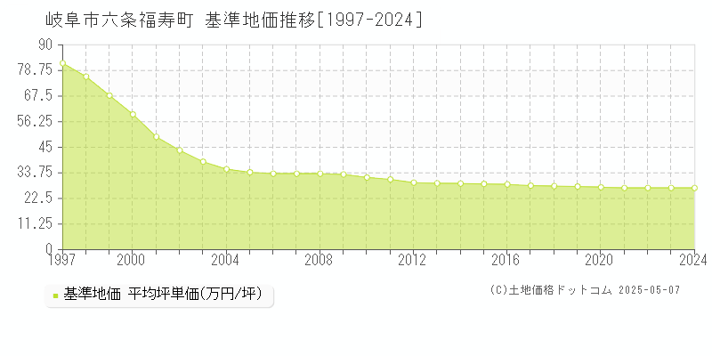 六条福寿町(岐阜市)の基準地価推移グラフ(坪単価)[1997-2024年]
