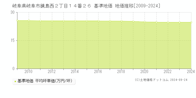 岐阜県岐阜市鏡島西２丁目１４番２６ 基準地価 地価推移[2009-2024]