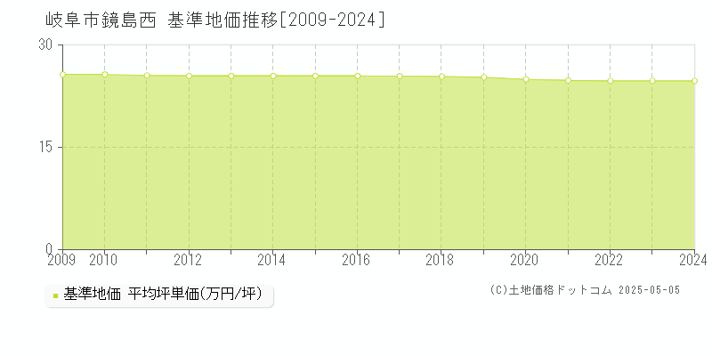 鏡島西(岐阜市)の基準地価推移グラフ(坪単価)[2009-2024年]