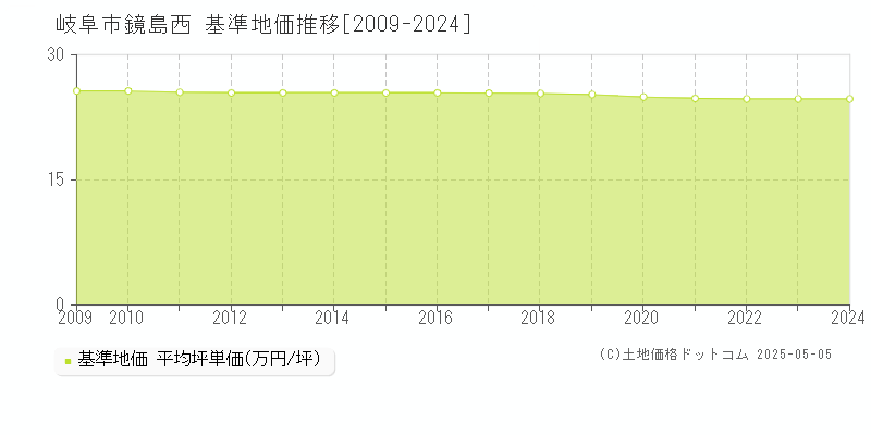 岐阜市鏡島西の基準地価推移グラフ 