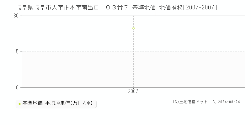 岐阜県岐阜市大字正木字南出口１０３番７ 基準地価 地価推移[2007-2007]