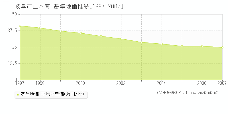 正木南(岐阜市)の基準地価推移グラフ(坪単価)[1997-2007年]