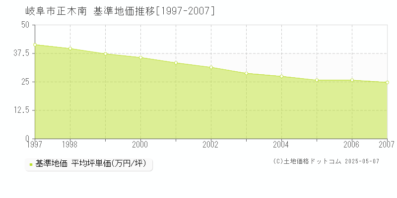 岐阜市正木南の基準地価推移グラフ 