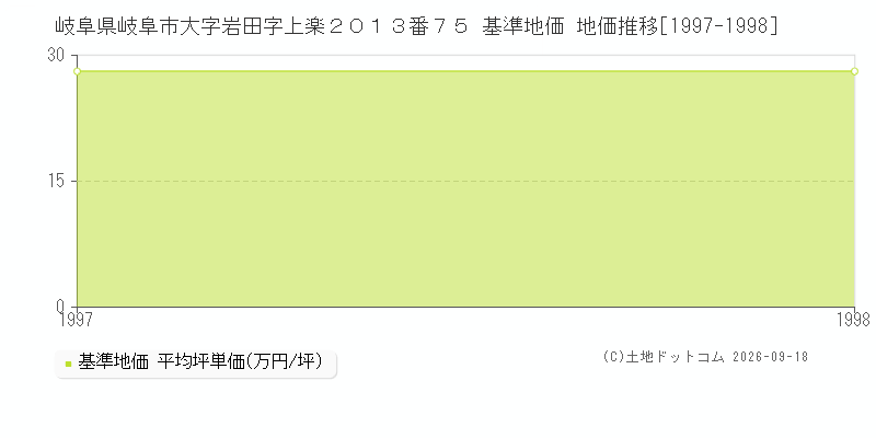 岐阜県岐阜市大字岩田字上楽２０１３番７５ 基準地価 地価推移[1997-1998]