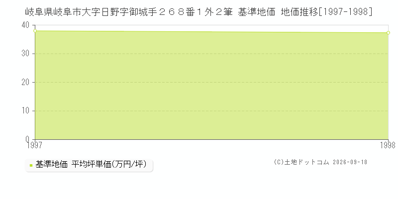 岐阜県岐阜市大字日野字御城手２６８番１外２筆 基準地価 地価推移[1997-1998]