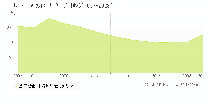 その他(岐阜市)の基準地価推移グラフ(坪単価)[1997-2008年]