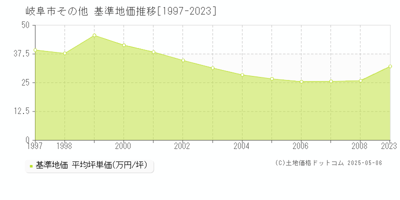 岐阜市の基準地価推移グラフ 