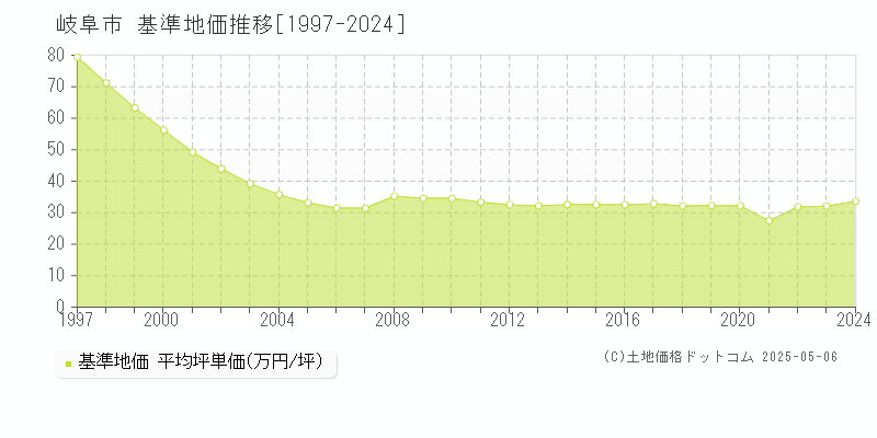 岐阜市(岐阜県)の基準地価推移グラフ(坪単価)[1997-2024年]