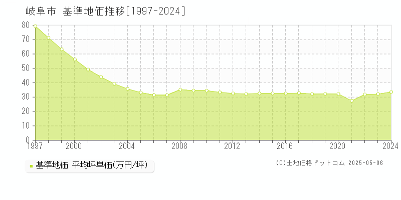 岐阜市の基準地価推移グラフ 