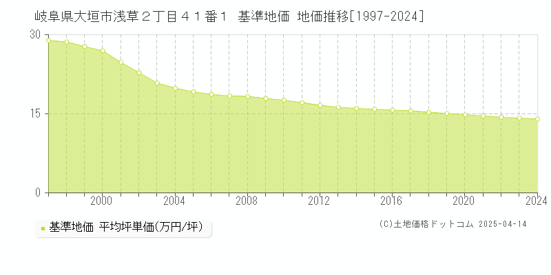 岐阜県大垣市浅草２丁目４１番１ 基準地価 地価推移[1997-2024]