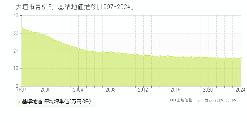 青柳町(大垣市)の基準地価推移グラフ(坪単価)[1997-2024年]
